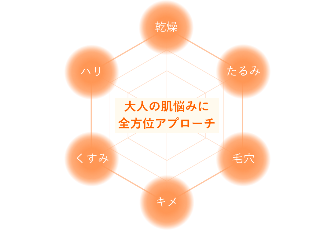 大人の肌悩みに全方位アプローチ