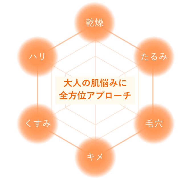大人の肌悩みに全方位アプローチ